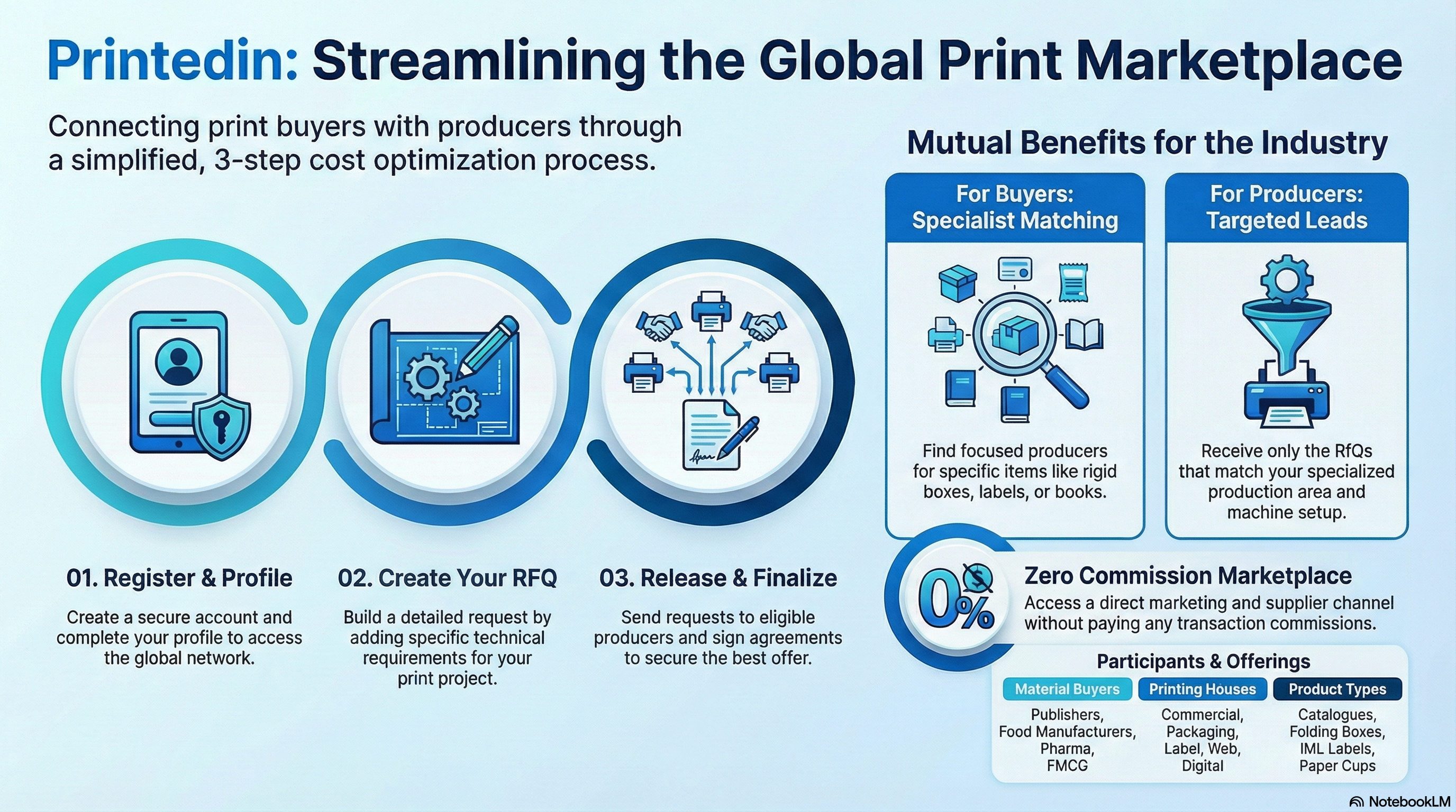 Streamlining the Global Print Marketplace
